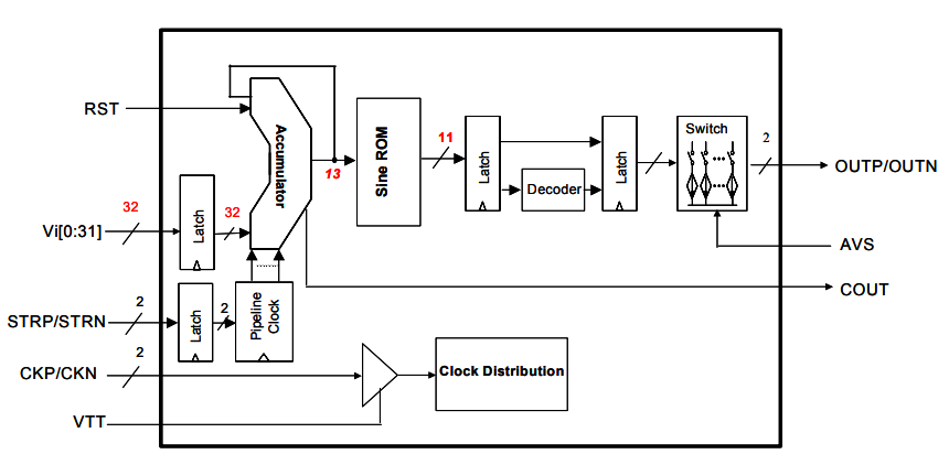 DS856-高速3GHz直接數字頻率合成器