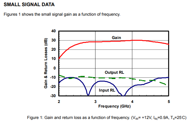 寬帶無線接入S波段功率放大器模塊AM304031SF-3H