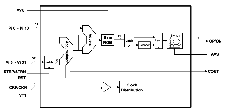 DS855相位調制直接數字合成器替代AD9851 ，AD9858 ，AD9914S-CSL