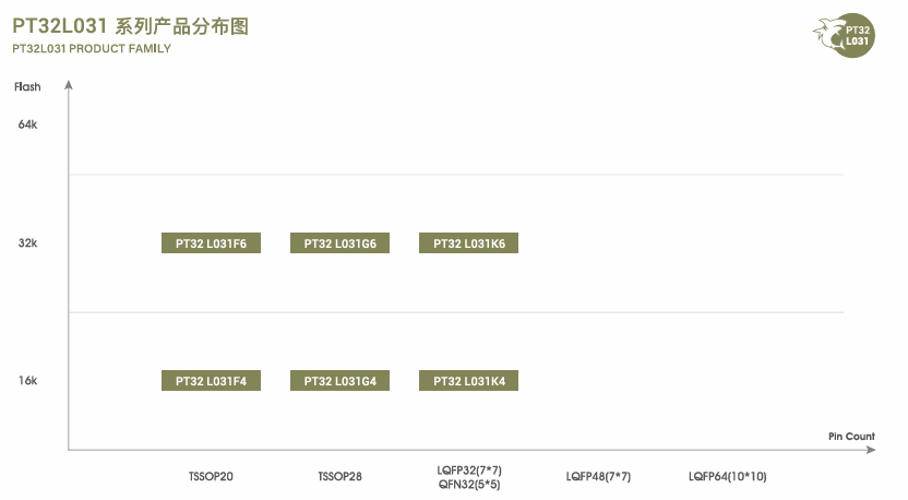 PT32L031K6X6超低功耗MCU現貨庫存
