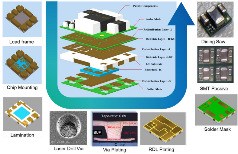 Embedded Packaging封裝