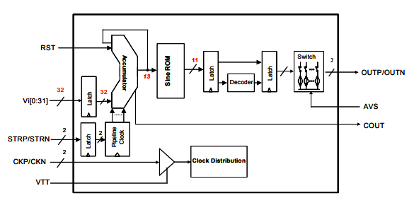 DS856–高速3GHz直接數字合成器