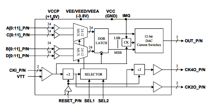 MD663B：雙采樣率>10.0 Gsps寬帶5GH帶寬MUXDAC