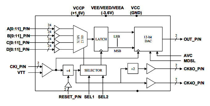 MD657B：具有模擬輸出模式選擇的高速>6.0 GHz寬帶MUXDAC