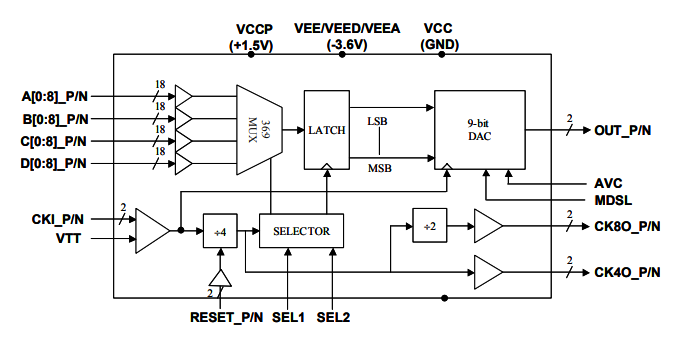 MD6579：高速>6.0 GHz寬帶MUXDAC，帶模擬輸出模式選擇