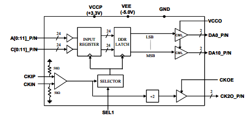 MX2412H–>8 Gbps 12位2:1多路復用器