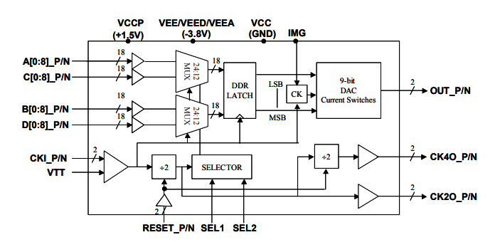 MD6639：雙采樣率>10.0 Gsps寬帶5GH帶寬MUXDAC
