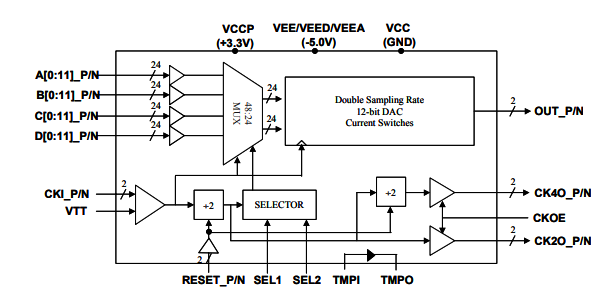 MD662H–雙采樣率>8 Gsps MUXDAC