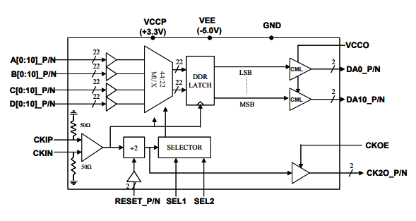 MX4411H–>8 Gbps 11位4:1多路復用器