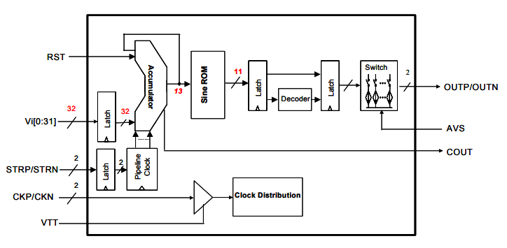 ?DS856高速直接數字合成器有哪些優勢和缺點？