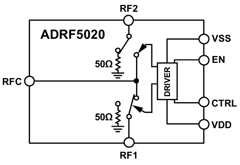ADRF5020單刀雙擲（SPDT）射頻開關